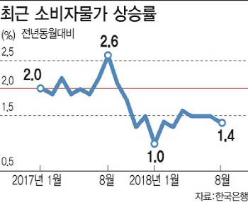 "低인플레이션 우려"…'금리 동결론' 솔솔(종합)