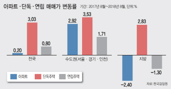 단독주택의 반란..매매가 1년새 아파트보다 더 올랐다