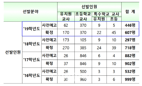 내년 서울 초등교사 370명 선발 확정…작년보다 15명 줄어