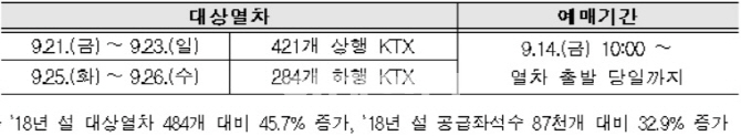 코레일, 30~40% 저렴한 'KTX 역귀성 열차' 14일부터 판매