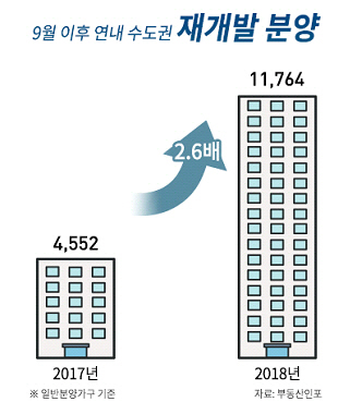 연말까지 수도권 재개발 1만1700가구 공급… 로또 단지 기대