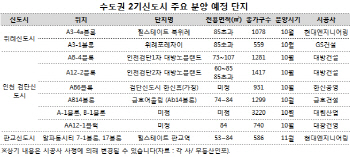 2기 신도시서 추석 후 1.8만가구 분양…위례·검단·판교 주목