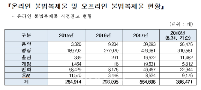 인터넷 상 불법복제물 폭증…2015년 26만건→2017년 55만건 적발