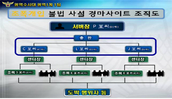 수천억대 불법 경마사이트 운영한 조폭 무더기 검거