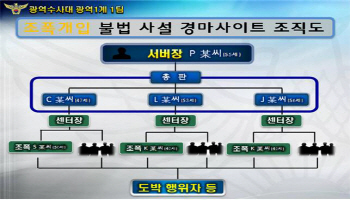 수천억대 불법 경마사이트 운영한 조폭 무더기 검거