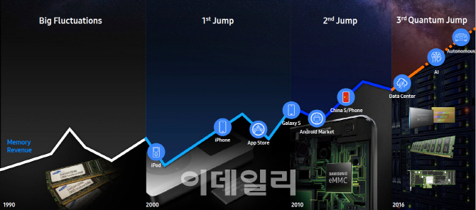 삼성전자 新초격차 `내장형 AI`.."메모리 블루오션 연다"