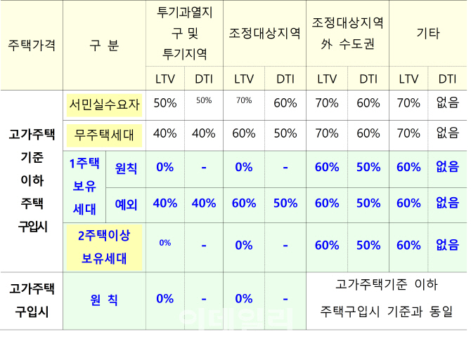 [9·13 부동산 대책]다주택자, 규제지역 내 주택 구입시 주담대 원천 금지