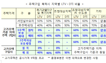 서울서 두번째 집살 때 대출 못받는다(종합)