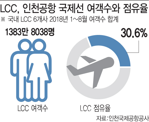 인천공항 해외여행객 10명 중 3명은 LCC 탄다