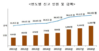 국세청, 고액 해외금융계좌 보유 1287명 66조원 신고