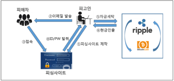 암호화폐 피싱사기로 수억원 빼돌린 거래소 대표 덜미