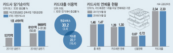 통계 착시?..카드업계, 금감원 당기순이익 산출 방식 놓고 속앓이