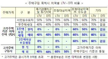 다주택자 대출 원천봉쇄…"실효성은 두고봐야"