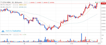 `바닥론 솔솔` 반등하는 암호화폐…이더리움 13%대 급등