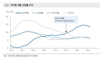 "9.13 대책, 주택매매 거래량 감소…은행권 이익훼손 불가피"