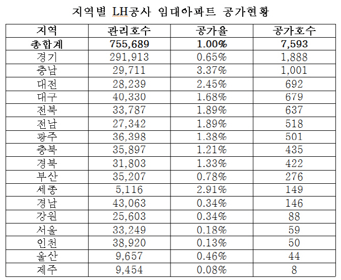 LH 임대아파트 빈집 7600호에 달해…경기도 최다