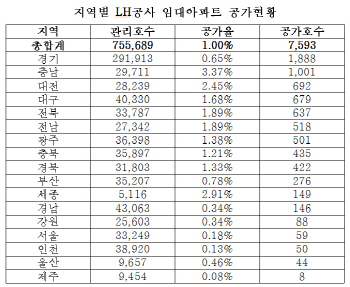 LH 임대아파트 빈집 7600호에 달해…경기도 최다