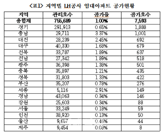 전국 LH임대아파트 1%, 빈집…충남·세종 3% 안팎 기록