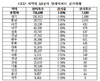 전국 LH임대아파트 1%, 빈집…충남·세종 3% 안팎 기록