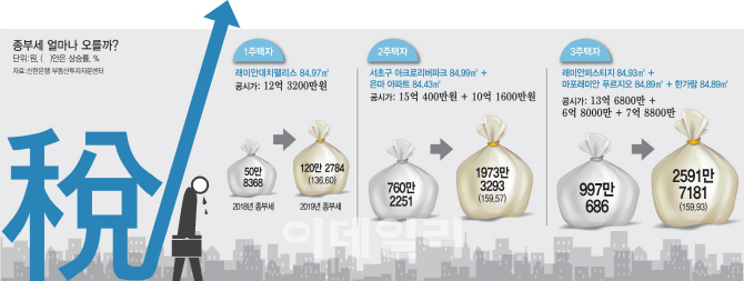 강남·마포 2주택자...종부세 181% ‘껑충’