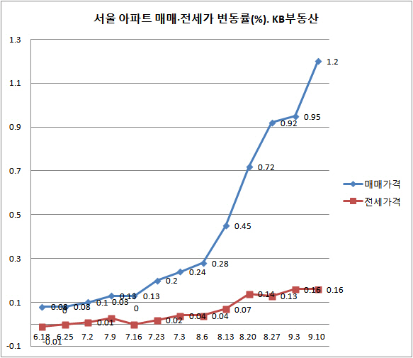 서울 아파트값 상승률 3주 연속 최고치…1%대 처음 넘어