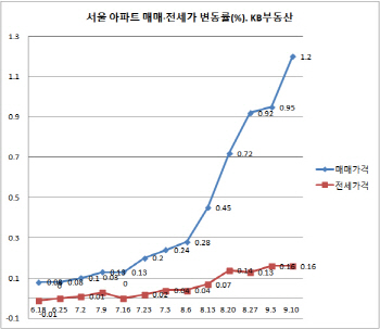 서울 아파트값 상승률 3주 연속 최고치…1%대 처음 넘어