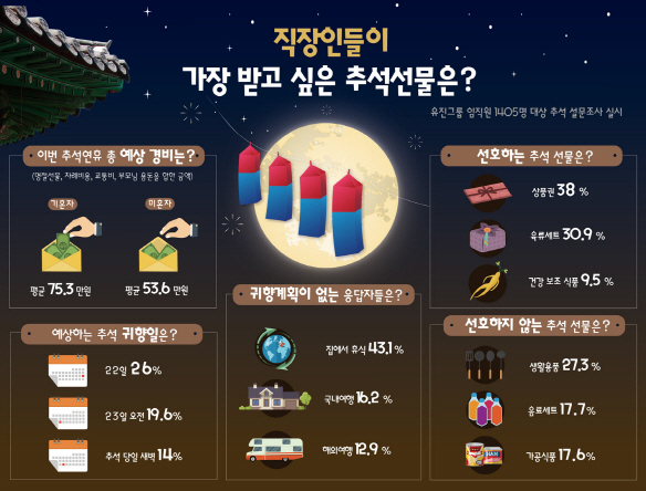 추석 앞둔 직장인들 "상품권 선물 가장 선호"