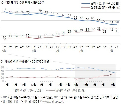 남북회담 ‘기대감’…문대통령 지지율, 50% 회복
