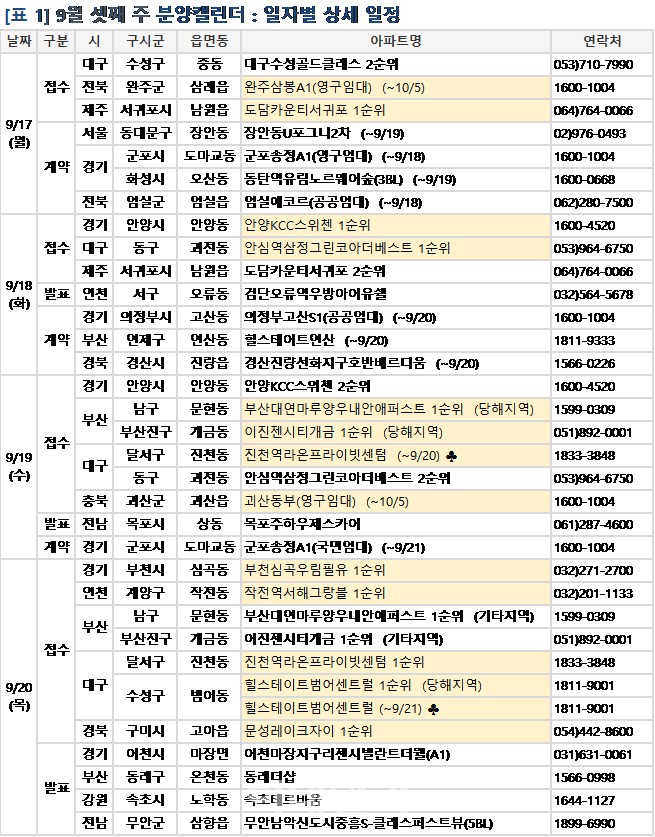 추석 연휴 앞두고 분양시장 ‘한산’...전국 4760가구 분양