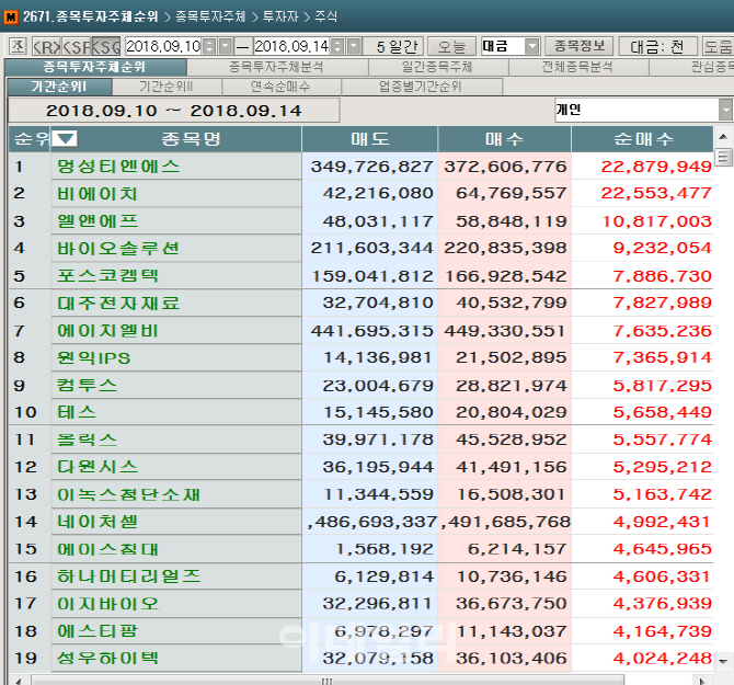 [마켓포인트]코스닥 개인 주간 순매수 1위 ‘명성티엔에스’