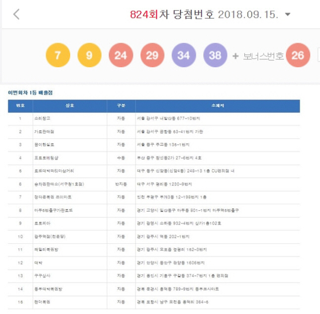 로또 824회 당첨번호 다 맞춘 1등 15명, 배출점은 어디?