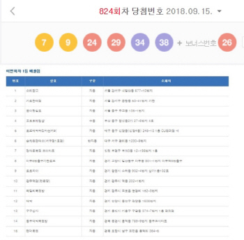 로또 824회 당첨번호 다 맞춘 1등 15명, 배출점은 어디?