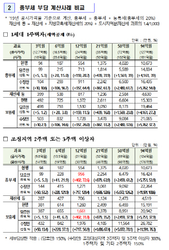 18억짜리 1주택자 10만원 더 낸다..34억 이상은 106만원 추가부담