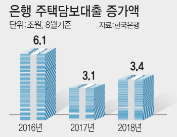 복잡한 대출규정에 고객·은행 '멘붕'