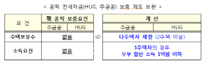 연봉 1억넘는 1주택자, 서울보증 전세대출 가능할 듯