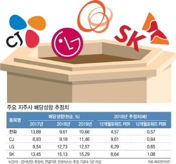 SK·LG·CJ·한화..지주사株 매력커지네