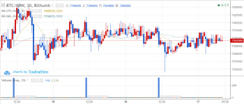 `과매도국면`서 방향 모색하는 암호화폐…비트코인 730만원대