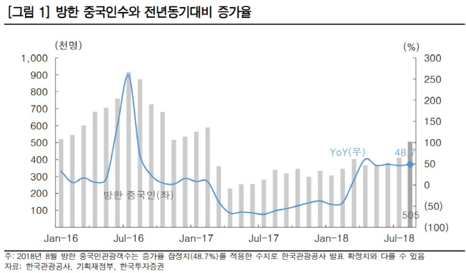 중국인 관광객 50만명 상회..파라다이스 부각될 듯