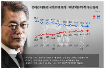 [리얼미터]文대통령 53.1%로 6주째 내림세..부동산 대책 혼선 탓