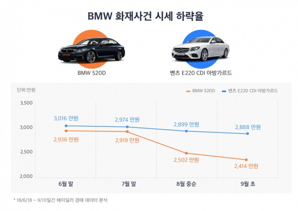 BMW 520d, 중고차 평균 시세가 2414만원으로 회복세