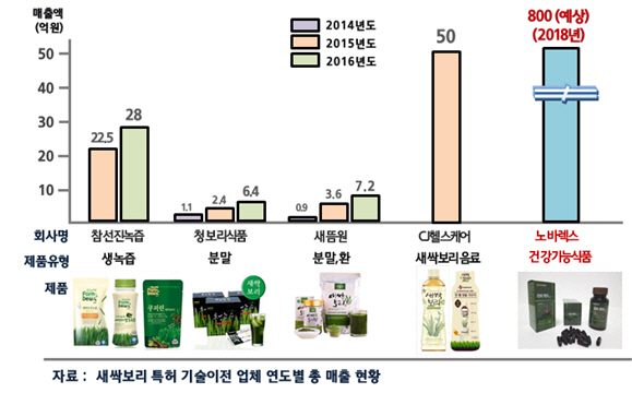 농진청 새싹보리 연구, 올해 정부 생명·해양분야 최우수 성과 뽑혀