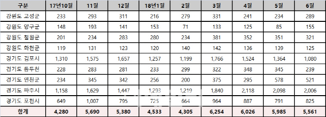 "3차 남북정상회담 앞두고 접경지역 땅 투기 증가 우려"