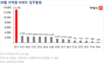 10월 3.5만가구 '집들이'…입주 앞두고 분양권 가격 '껑충'