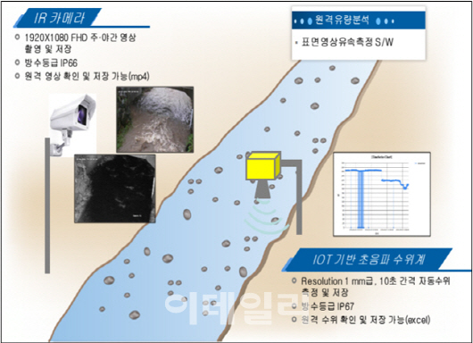 홍수피해 40% ‘소하천’서 발생…유량 자동계측기술 도입