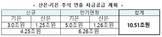 금융당국, 추석 연휴 中企 정책자금 15조5000억원 푼다