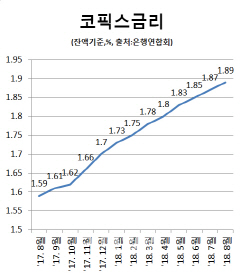 주택대출 금리 또 오른다‥코픽스 0.02%p 상승