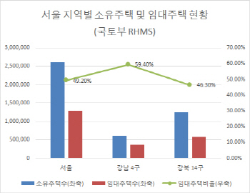 임대주택 700만채…정보시스템 가동해 과세