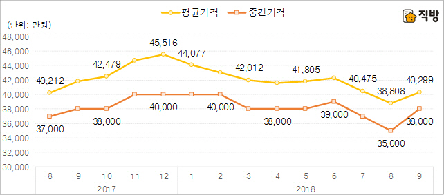 서울 전셋값 지난달 4억 밑돌아…"9.13 대책발 불안요인 미미"