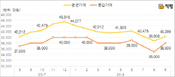 서울 전셋값 지난달 4억 밑돌아…"9.13 대책발 불안요인 미미"