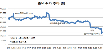 10년새 10배 커진 톱텍…또 소문에 주저앉다